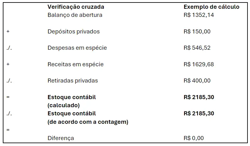 Imagem: Exemplo de verificação cruzada de registros de caixa