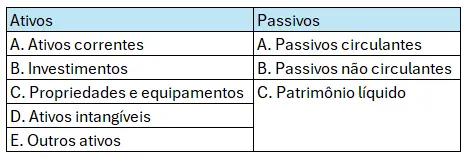 Imagem: Estrutura simplificada de um balanço patrimonial