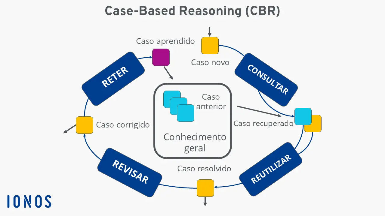 Case-Based Reasoning: Esquema ilustrativo Imagem: Case-Based Reasoning: Esquema ilustrativo