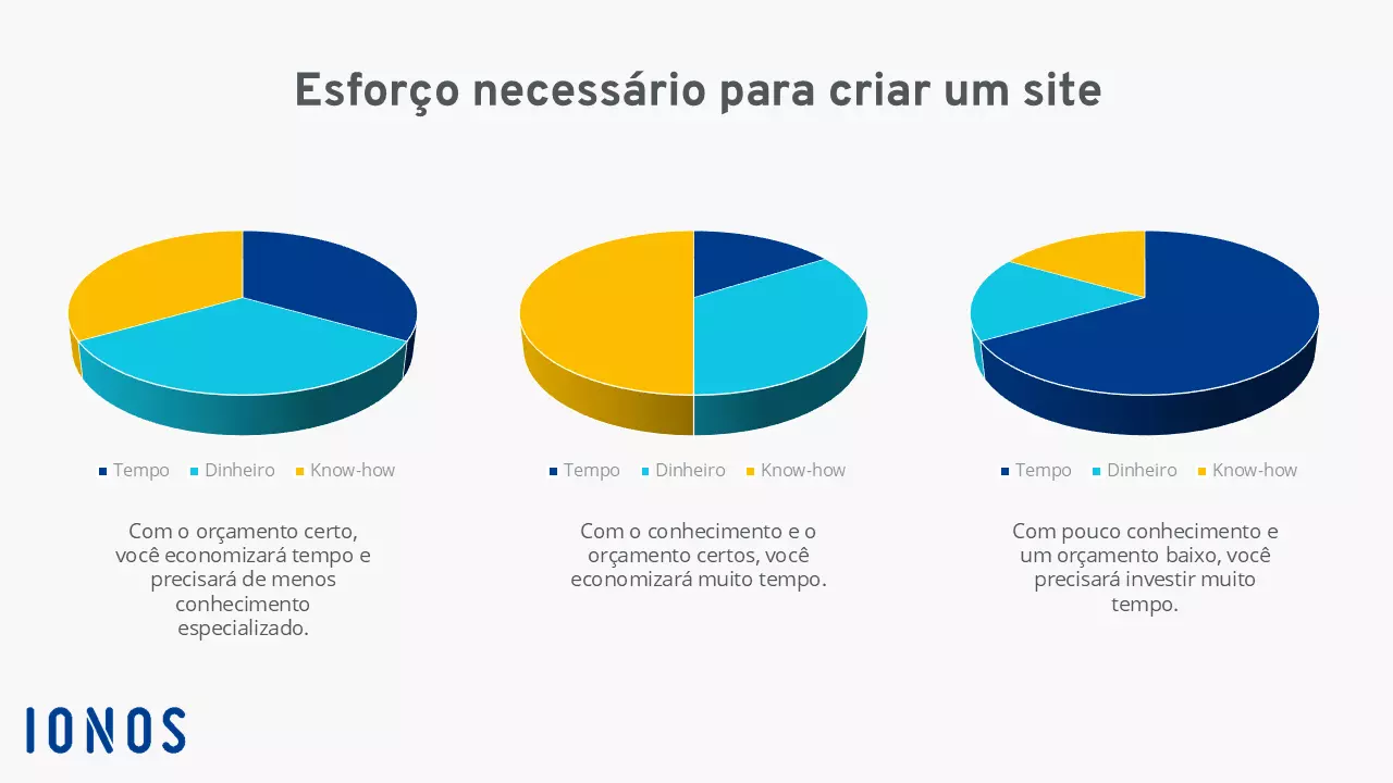 Gráfico sobre a influência do dinheiro, do tempo e do conhecimento sobre o custo de criação de um site Gráfico sobre a influência do dinheiro, do tempo e do conhecimento sobre o custo de criação de um site