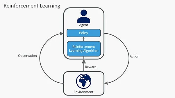 Imagem: Diagrama sobre o funcionamento de reinforcement learning