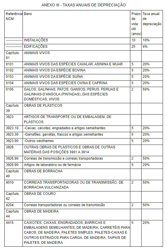 Trecho do anexo III da Instrução Normativa RFB nº 1700 de 2017, que apresenta as taxas anuais de depreciação Imagem: Trecho do anexo III da Instrução Normativa RFB nº 1700 de 2017, que apresenta as taxas anuais de depreciação
