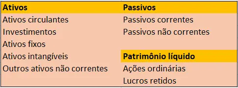Gráfico mostra categorização de um balanço patrimonial Imagem: Gráfico mostra categorização de um balanço patrimonial