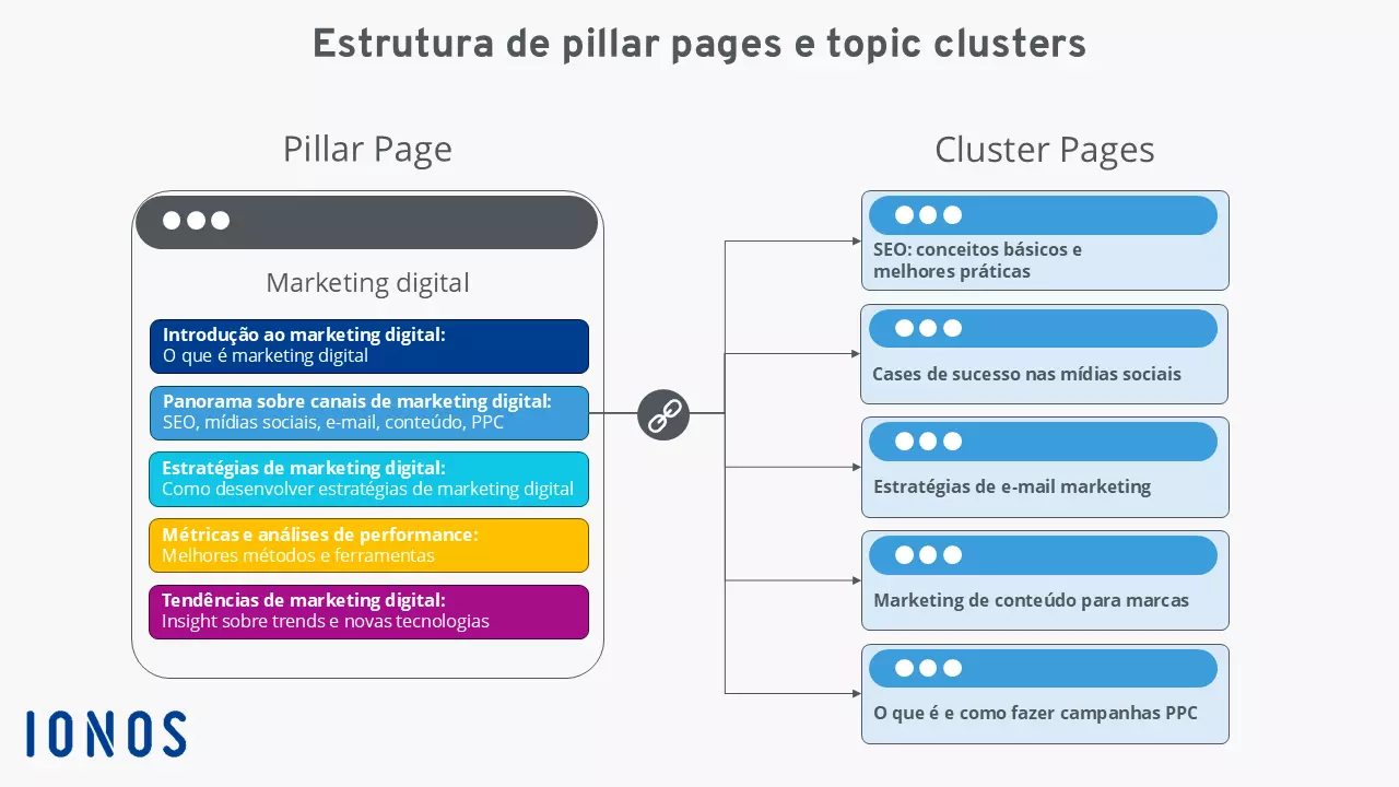 Imagem: Exemplo de estrutura de uma pillar page sobre marketing digital