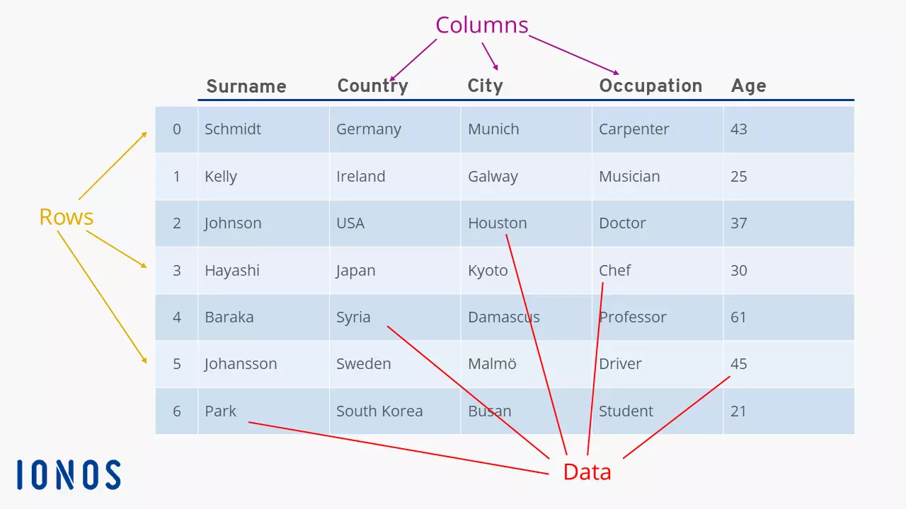 Estrutura de um Pandas DataFrame Imagem: Estrutura de um Pandas DataFrame