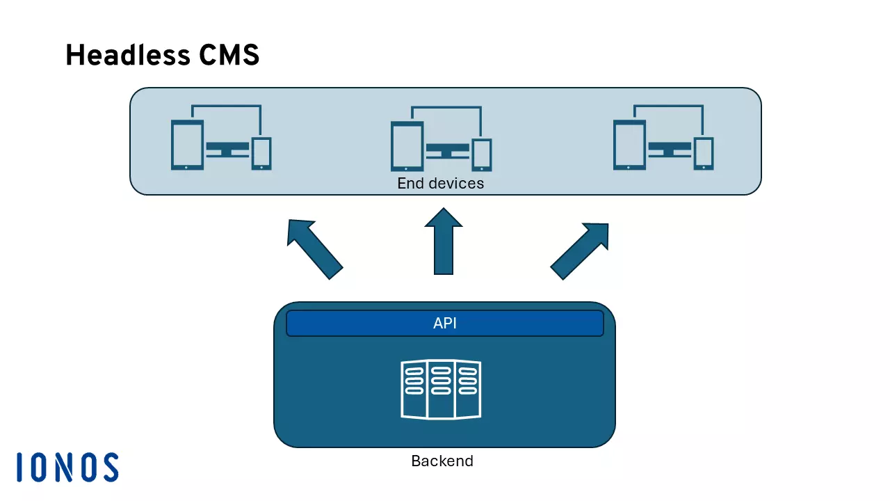 Diagrama de um CMS headless, mostrando como as APIs são usadas entre o backend e o frontend Diagrama de um CMS headless, mostrando como as APIs são usadas entre o backend e o frontend