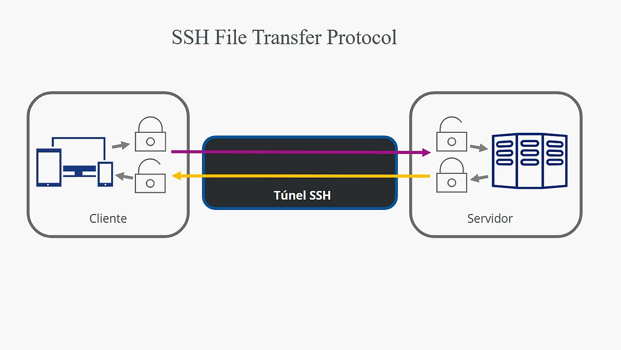 Esquema da transferência de dados via SFTP Imagem: Esquema da transferência de dados via SFTP