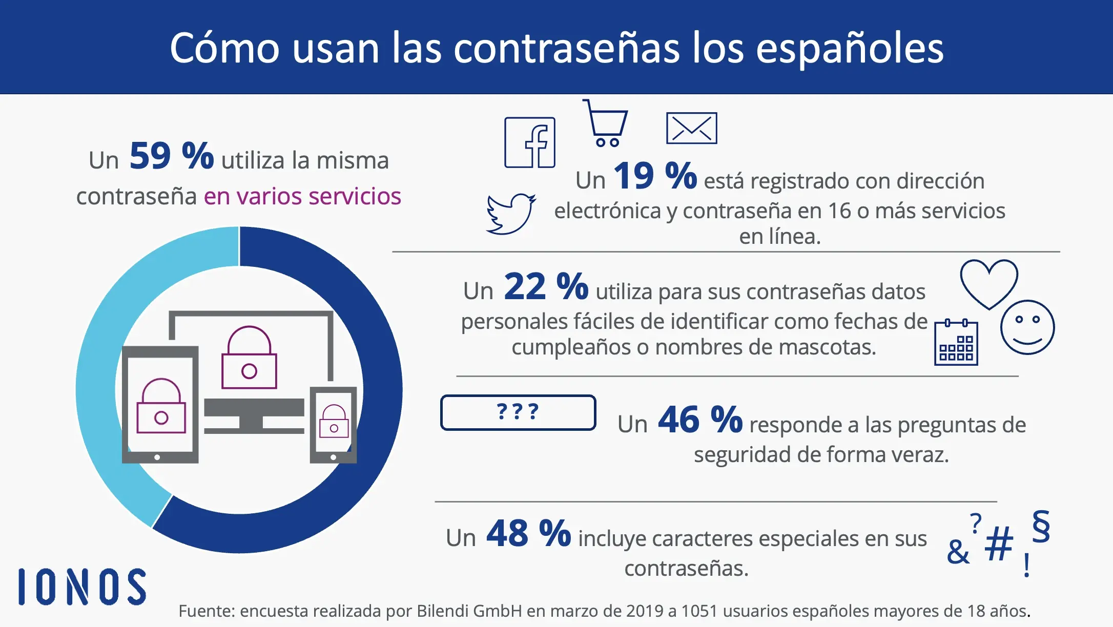 Gráfico sobre cómo usan las contraseñas los españoles Imagem: Gráfico sobre cómo usan las contraseñas los españoles