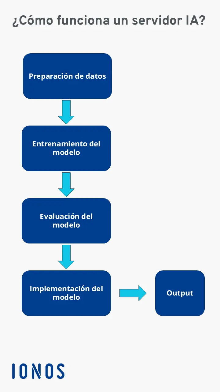 Imagem: Funcionamiento de un servidor de IA