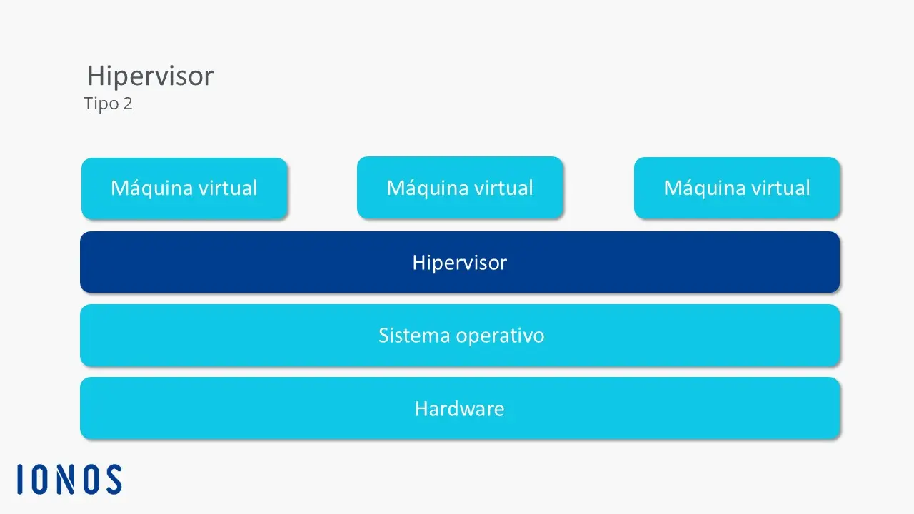 Imagem: Esquema del funcionamiento del hipervisor de tipo 2