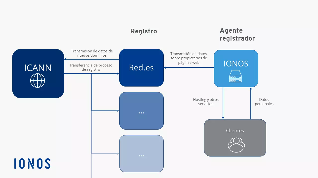Procedimiento de registro de dominio Imagem: Procedimiento de registro de dominio
