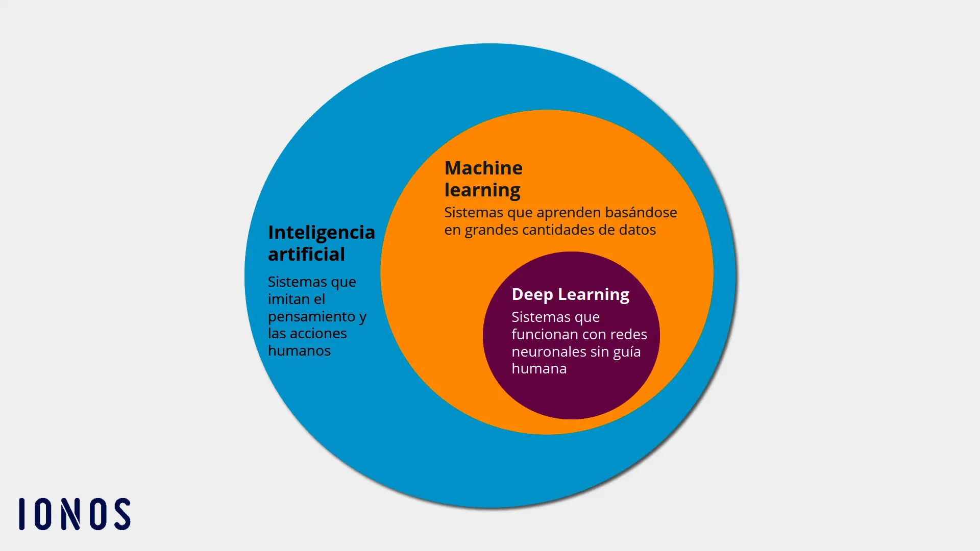 Imagem: Esquema: deep learning vs. machine learning
