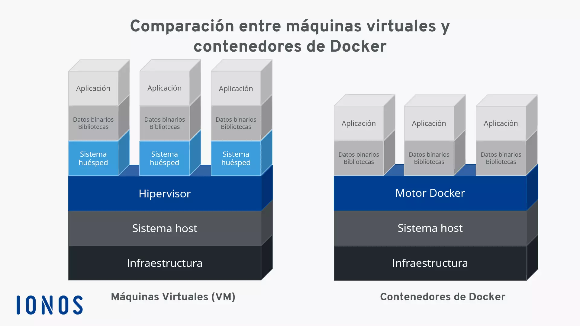 Imagem: Comparación entre máquinas virtuales y contenedores de Docker