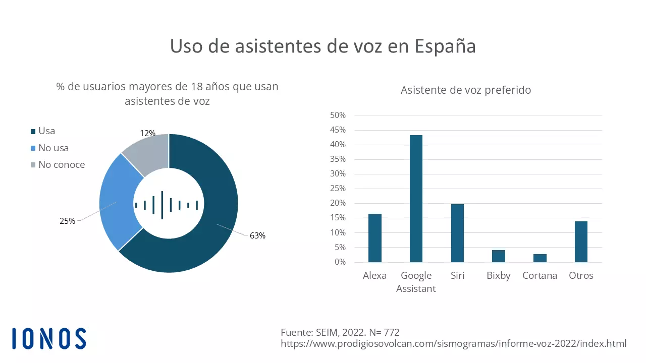 Gráfico sobre el uso de asistentes de voz en España Imagem: Gráfico sobre el uso de asistentes de voz en España