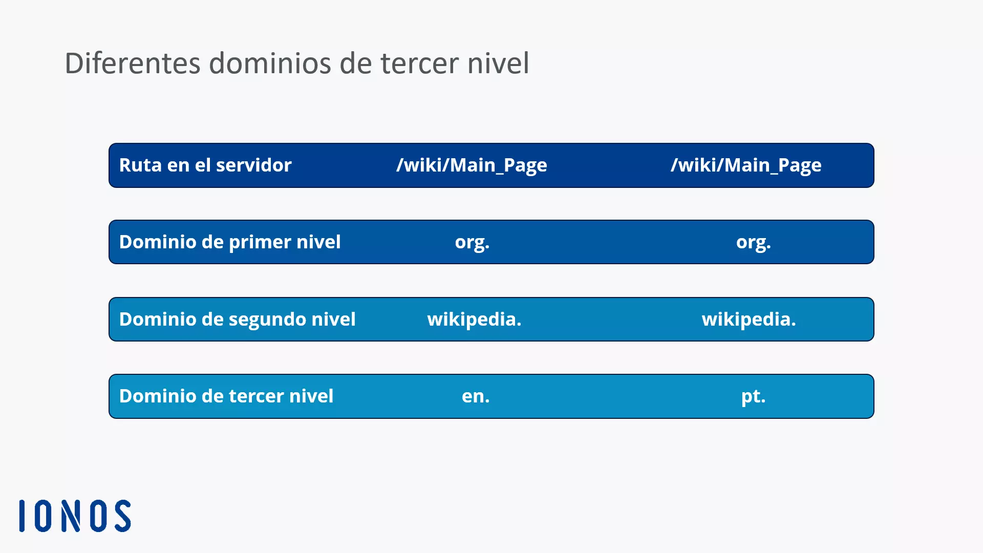 Imagem: Comparación de los diferentes dominios de tercer nivel de la página de Wikipedia