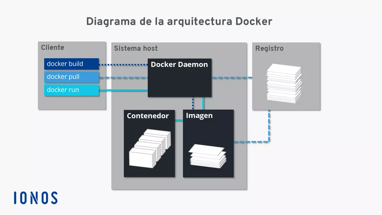 Imagem: Presentación esquemática de la arquitectura Docker
