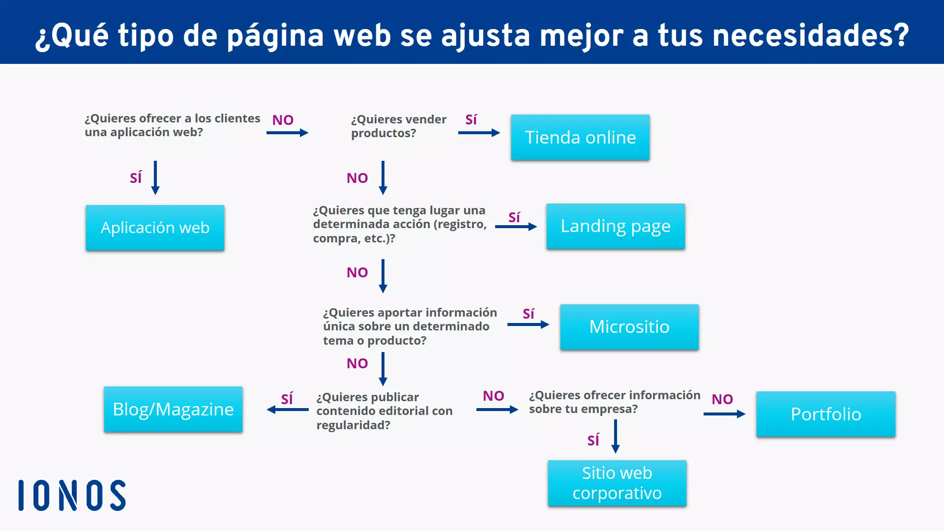 Imagem: Guía para decidir: tipos de páginas web