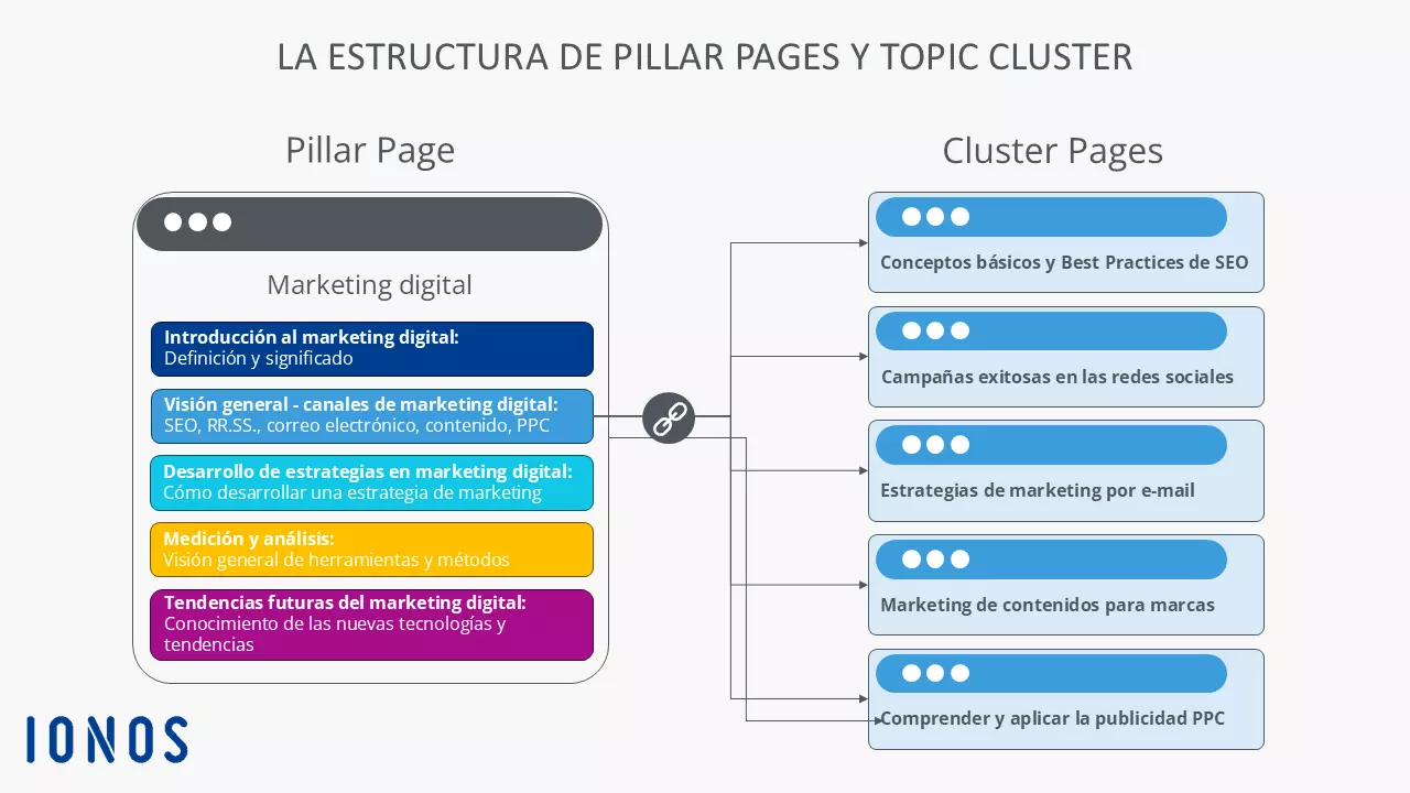 Ejemplo de Pillar Page: „Marketing digital“ Imagem: Ejemplo de Pillar Page: „Marketing digital“