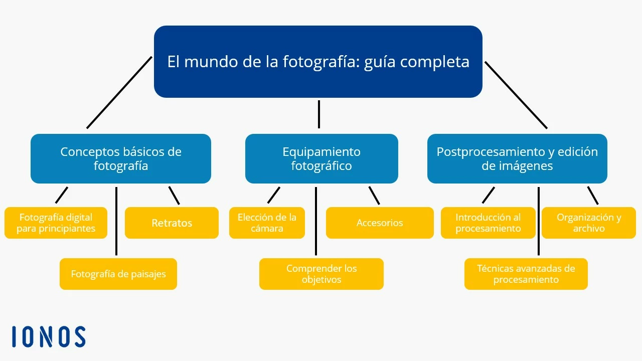 Ejemplo de Hub Page: El mundo de la fotografía Imagem: Ejemplo de Hub Page: El mundo de la fotografía