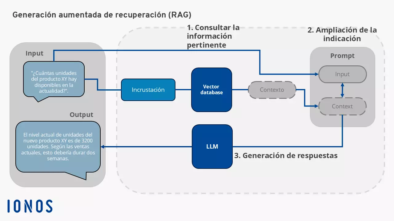 Imagem: Diagrama de funcionamiento de la generación aumentada de recuperación