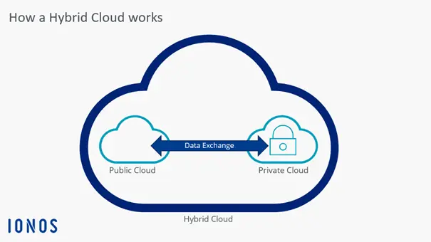 Image: Overview graphic showing how hybrid cloud works