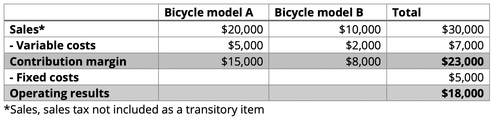 Single-stage contribution margin calculation in an example Single-stage contribution margin calculation in an example