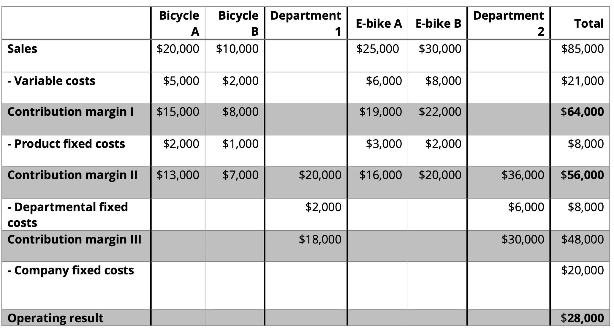 Multi-stage contribution margin calculation in an example Multi-stage contribution margin calculation in an example