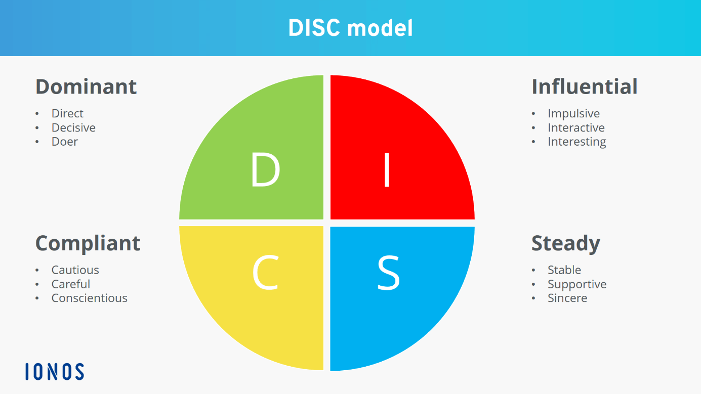 The DISC model with four behavioral styles