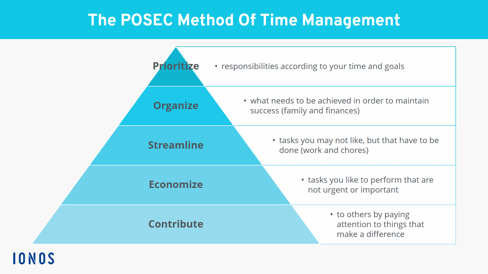 The POSEC method