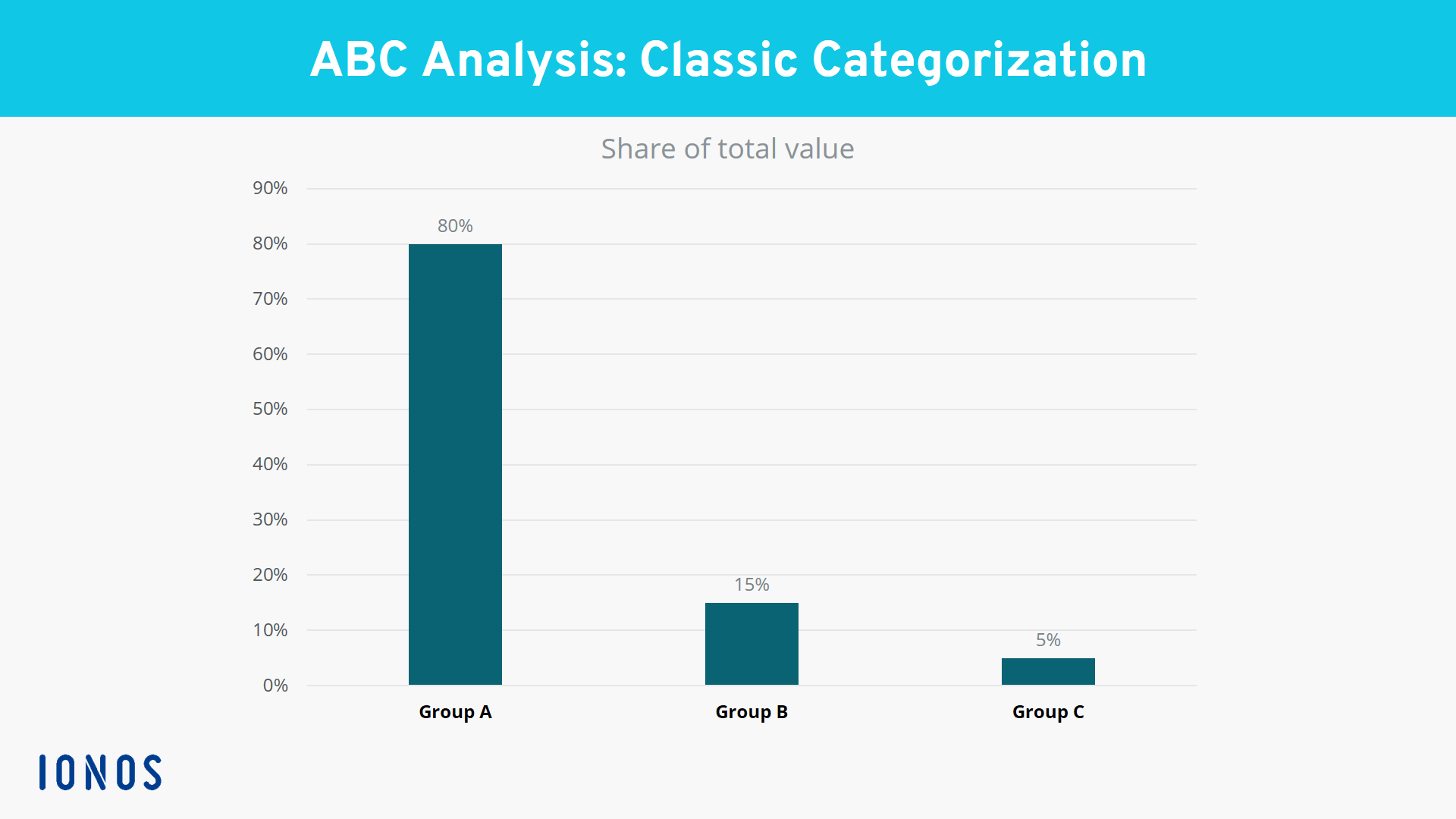 What is ABC analysis? Definition & method incl. example - IONOS