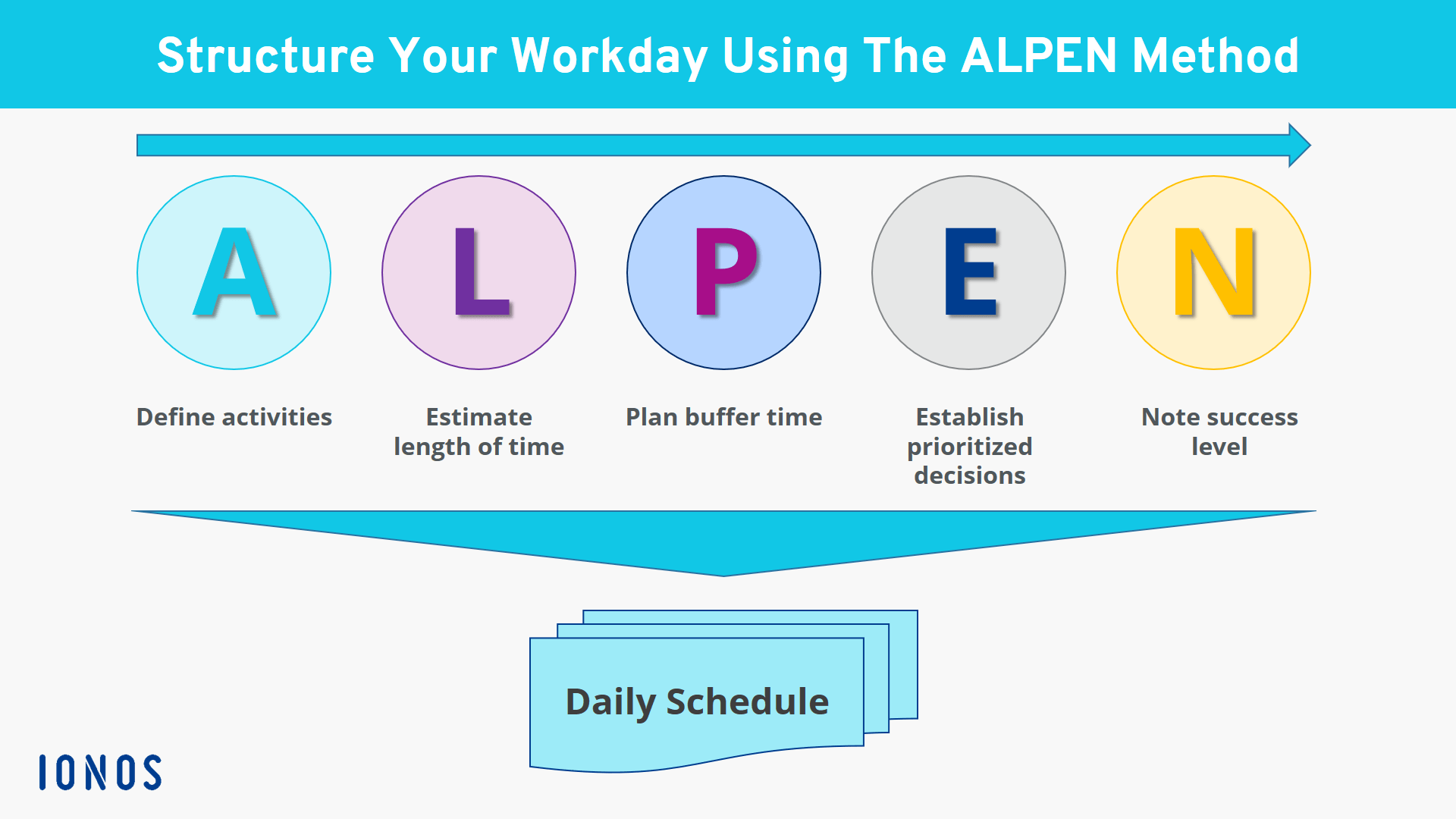 Diagram of the five steps of the ALPEN method