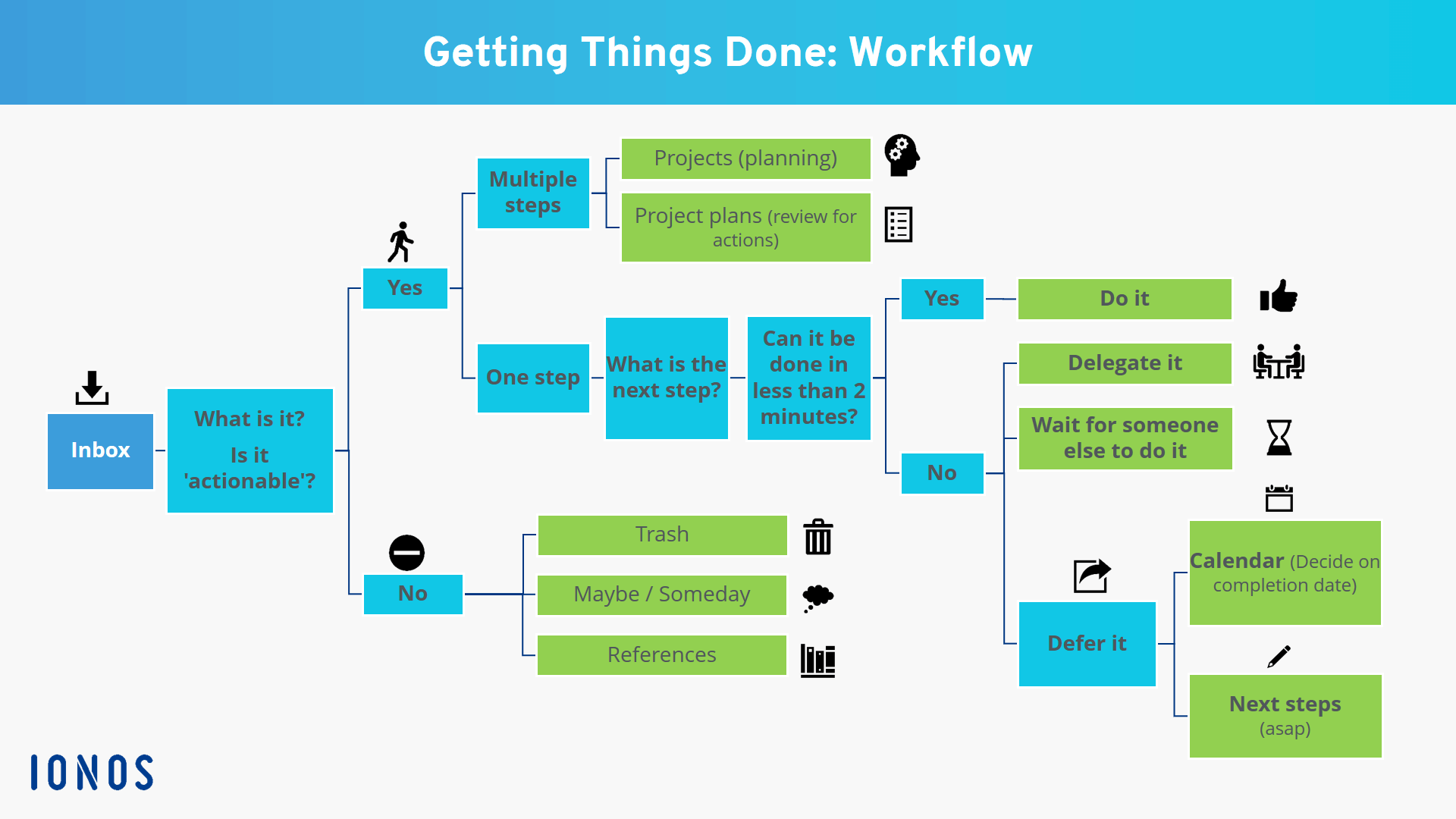 How To Implement the GTD System in Notion