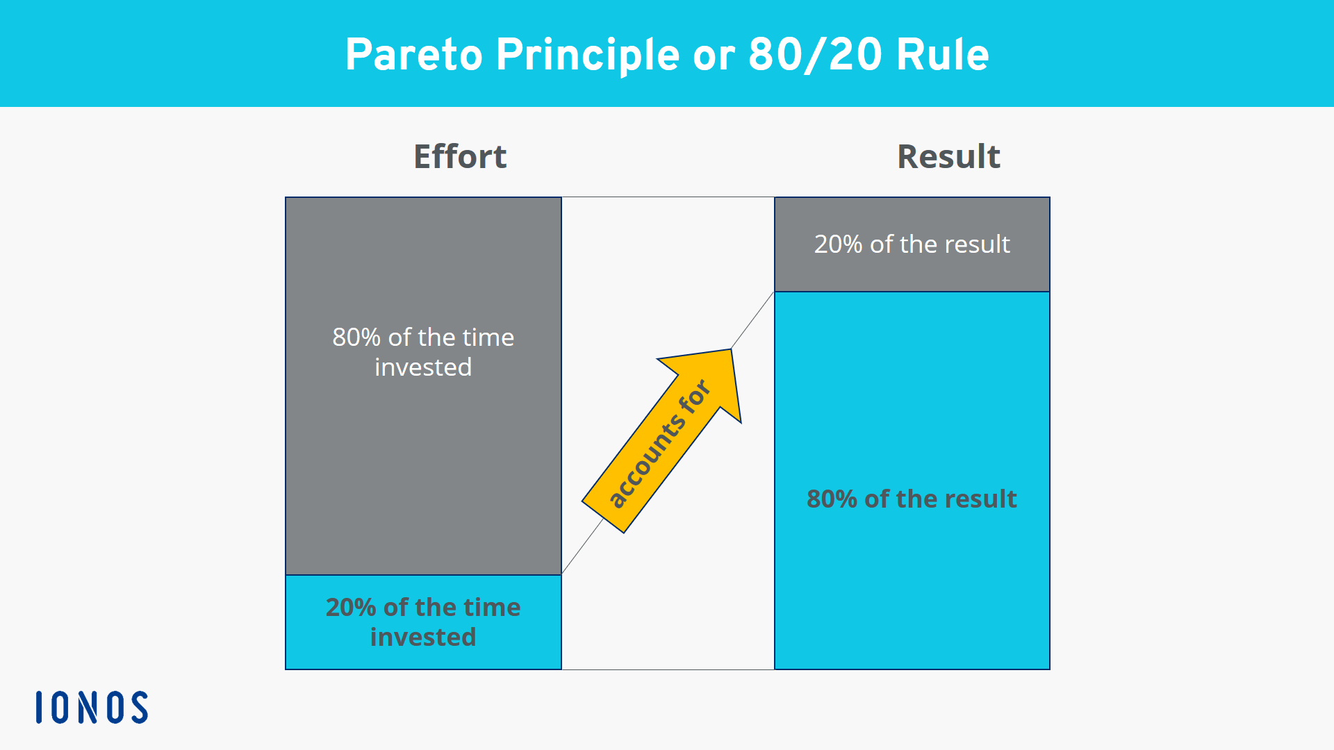 Pareto principle or 80/20 rule: 80% of the results come from 20% of the effort