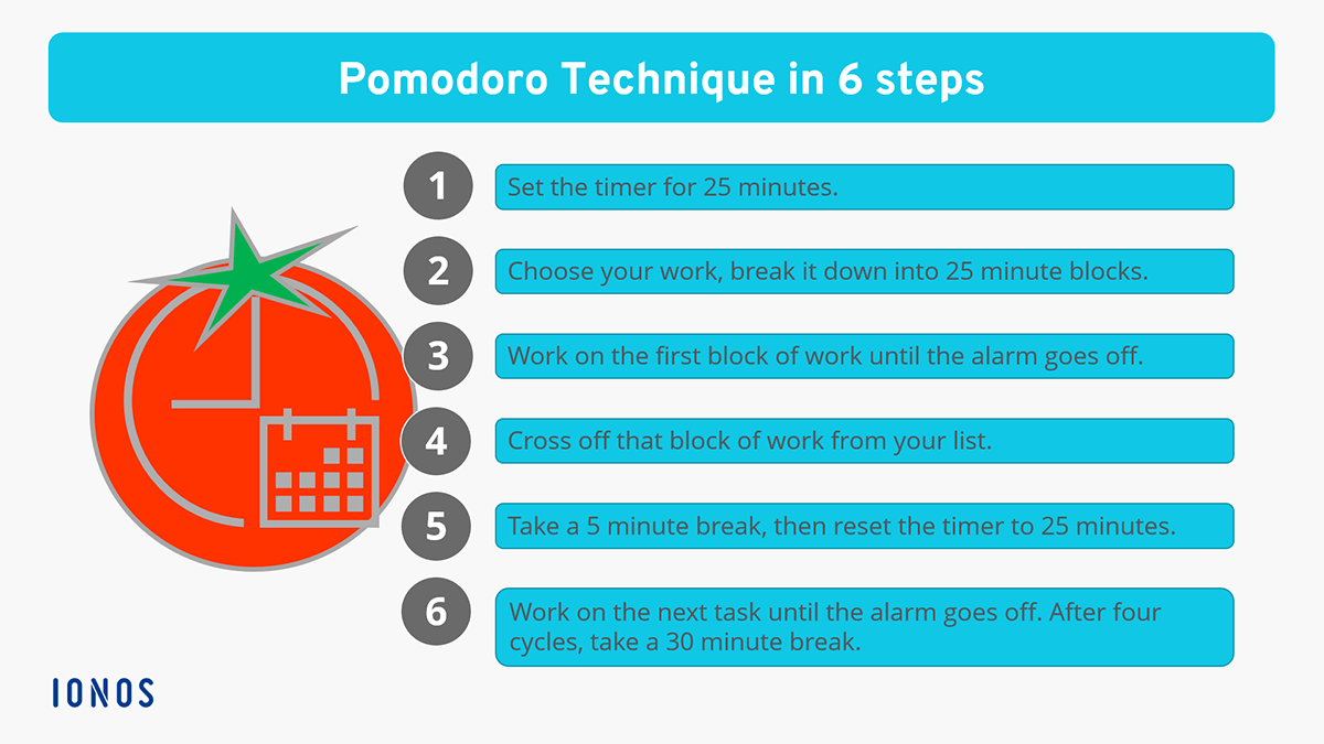 Graphic showing the Pomodoro technique in six steps