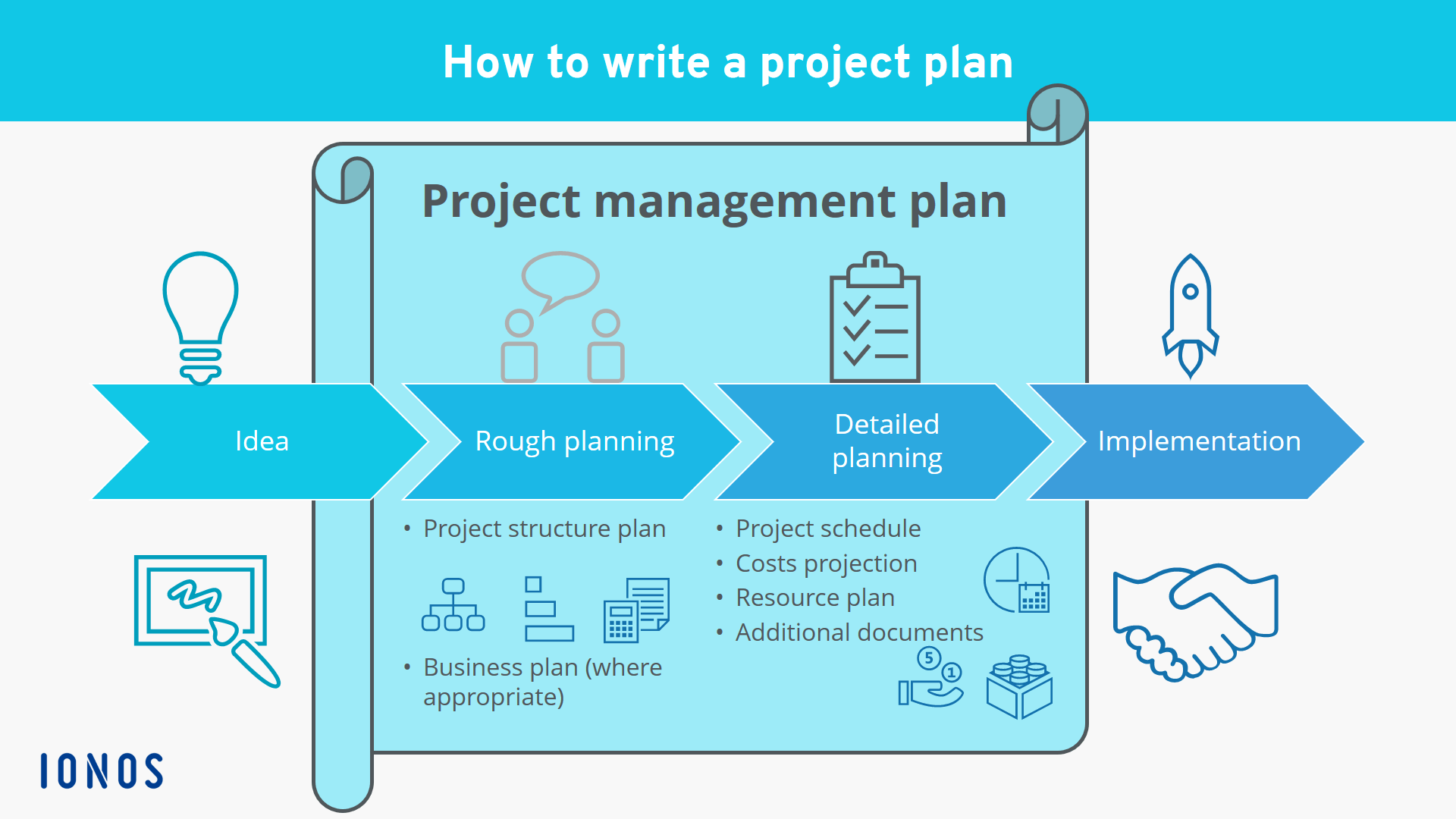 Chart for the question “How do I write a project plan?”