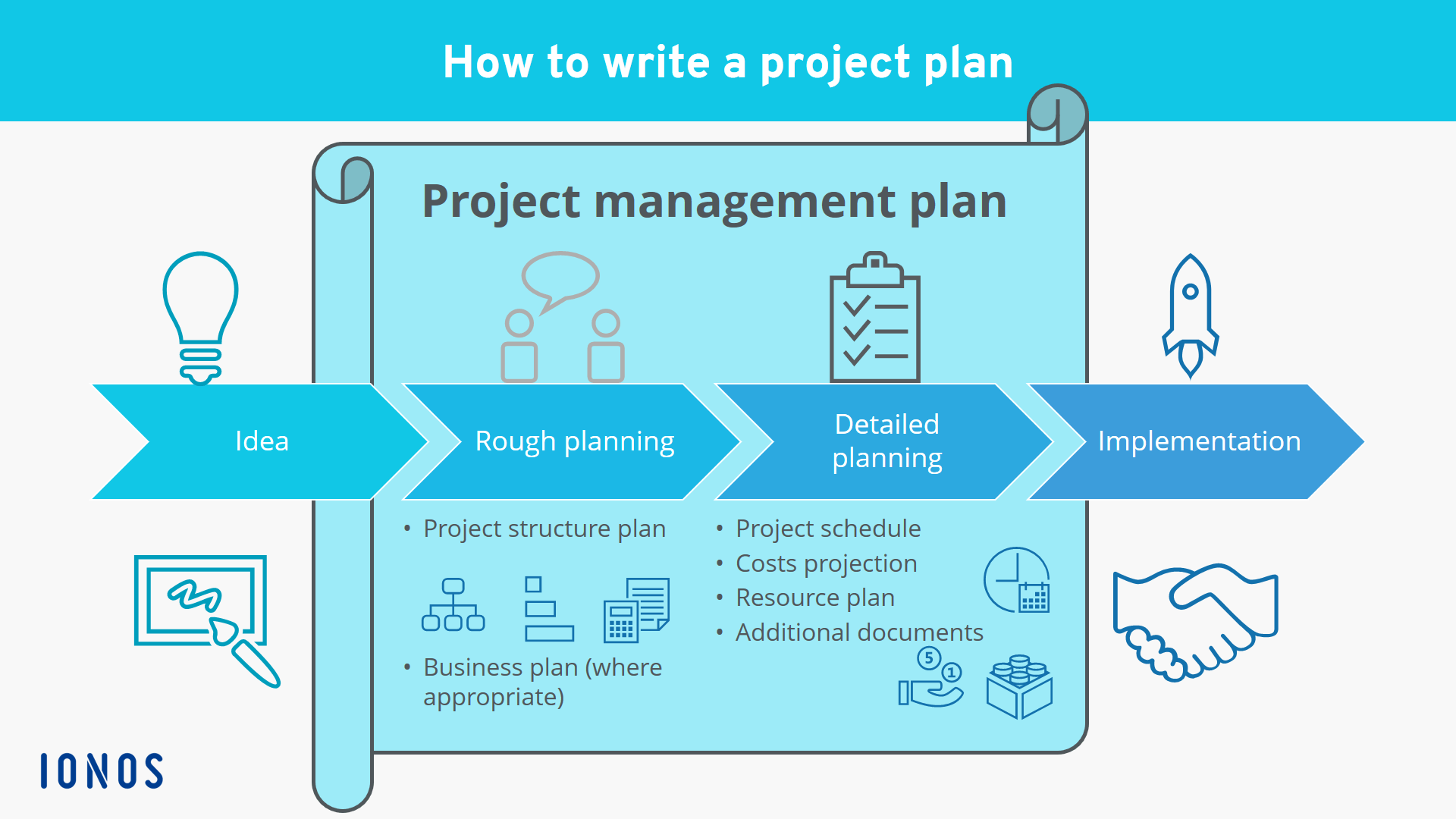 How to Write a Project Plan: Keep track of everything - IONOS