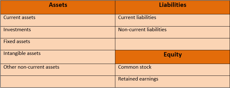 Diagram of how a balance sheet is categorized