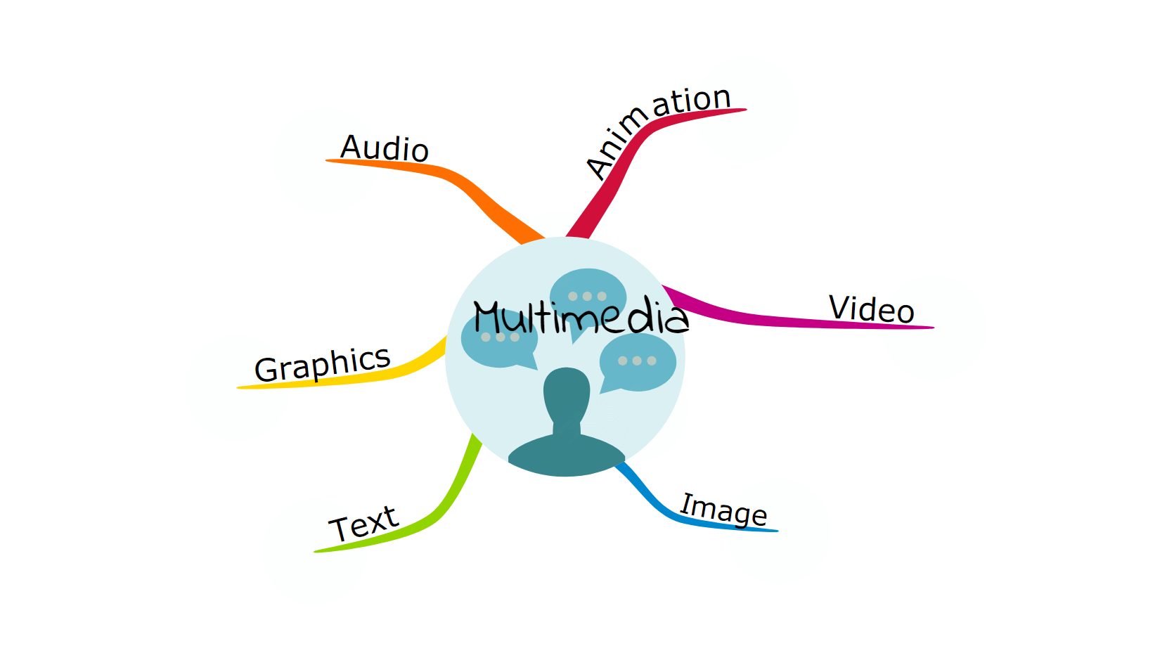 Mind map example from Mapul
