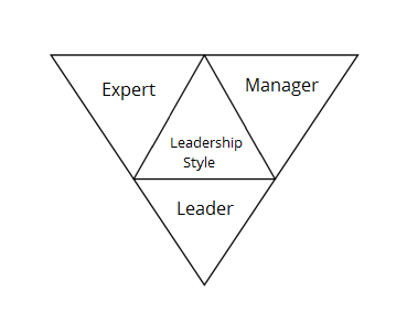 The three main styles of leadership