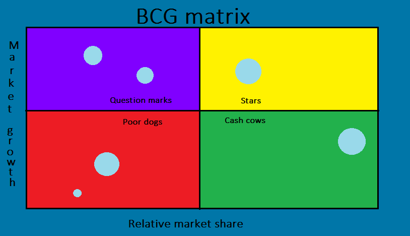 Bcg Matrix Of Microsoft Company Info