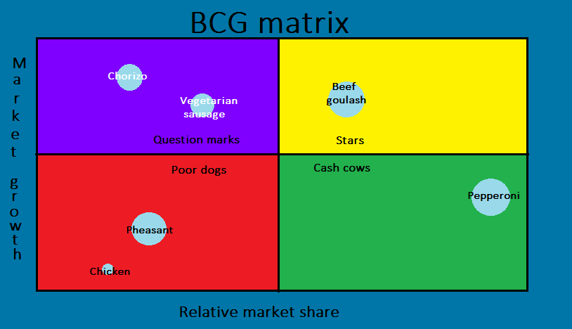 boston consulting group matrix