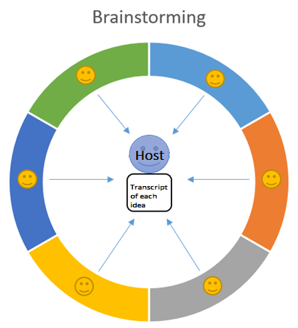 Defining Brainstorming Its Rules Techniques And Scope Of Application Ionos