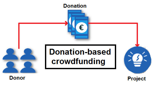 Crowdfunding | financing projects online with others' help - IONOS