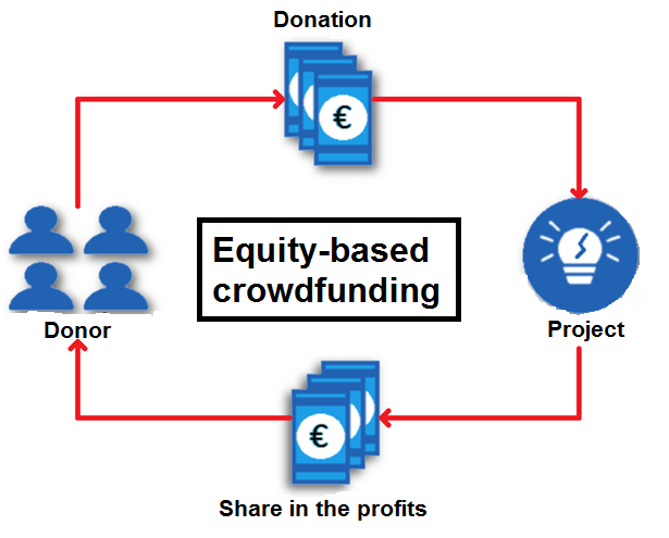 Crowd investing diagram/equity-based crowdfunding