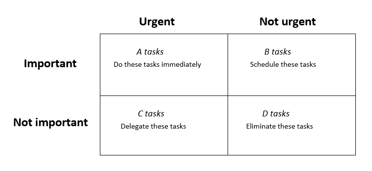 Eisenhower Chart