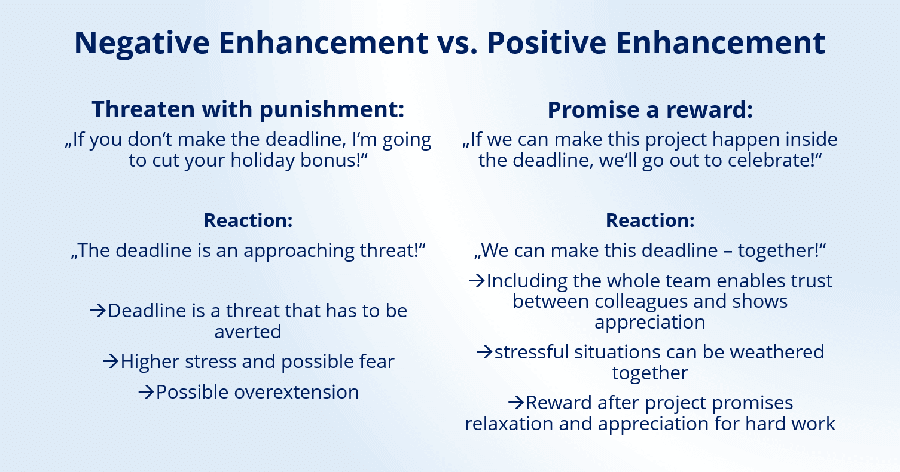 Different reactions to positive and negative reinforcement.