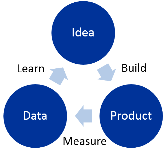 A chart of the improvement cycle of buildering, measuring and learning