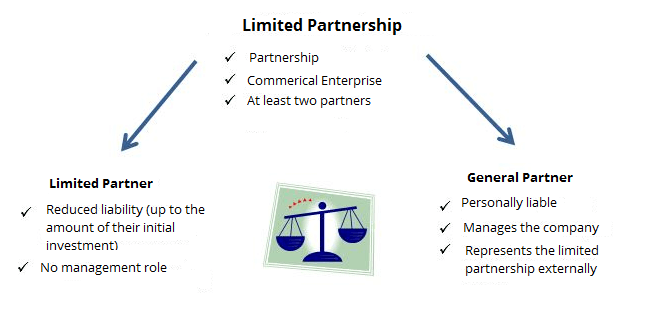 Limited partnerships: a brief explanation - IONOS