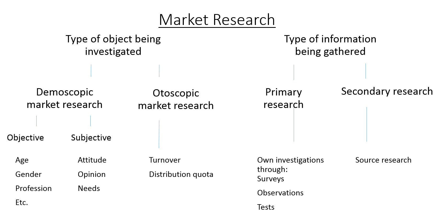 Schematic representation of the types of market research