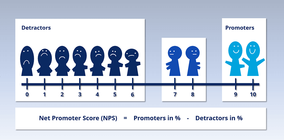 Formula for calculating the Net Promoter Score